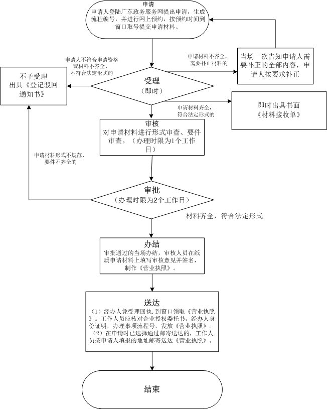 注冊深圳公司流程及辦理地點