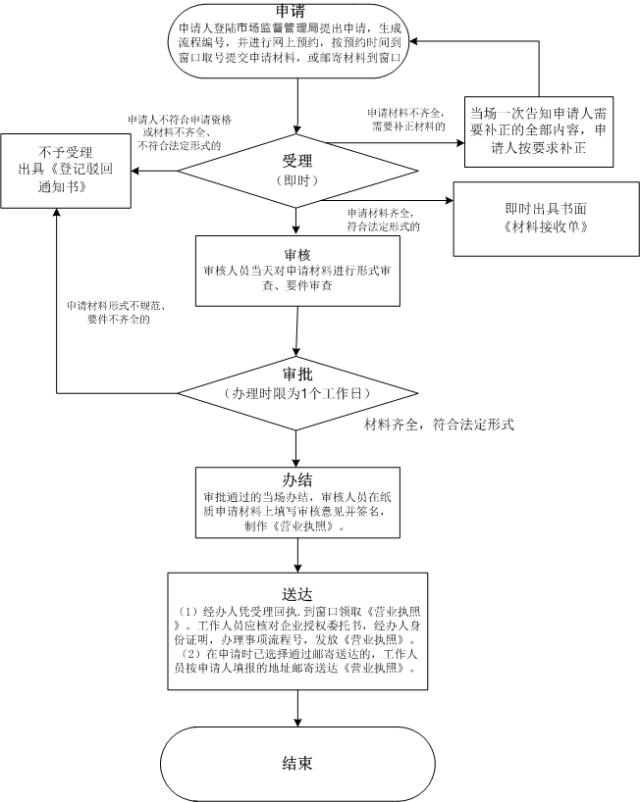 外商投資合伙公司如何注冊？